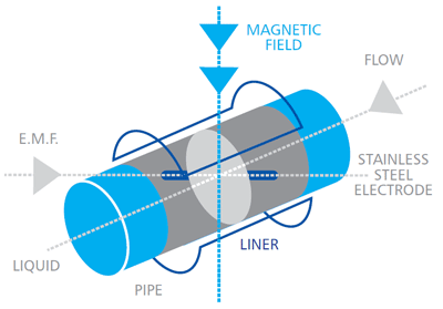 digram showing the electromagnetic induction principal