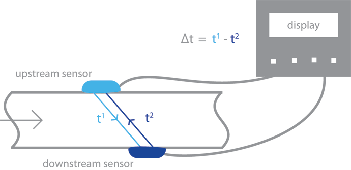 Diagram showing SmartFlow Mobile principal of operation