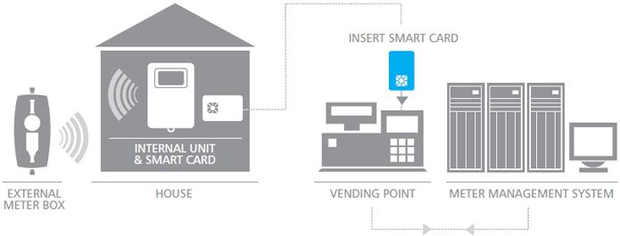 diagram demonstrating smartmeter prepayment water metering