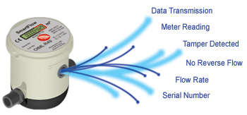 smartFlow meter and data transmission via smartConnect