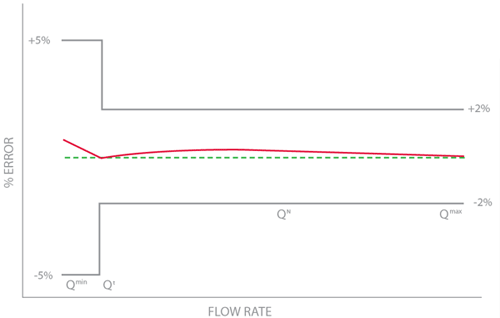 SmartFlow Meter Accuracy Curve