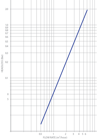 SmartFlow Pressure Headloss Curve