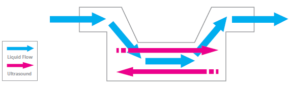 Diagram showing ultrasonic measurement principal