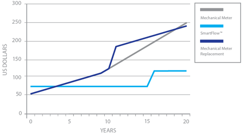 SmartFlow Whole Life Costs